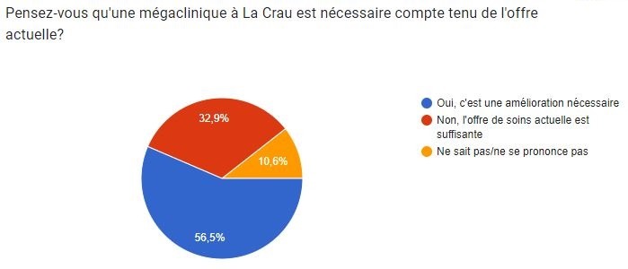 Cliniques à La Crau : Un Projet en Débat