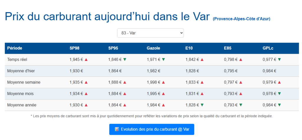 L’essence et le diesel dans le Var sont impactés par les tensions géopolitiques au Moyen‑Orient et la remontée des cours du Brent.